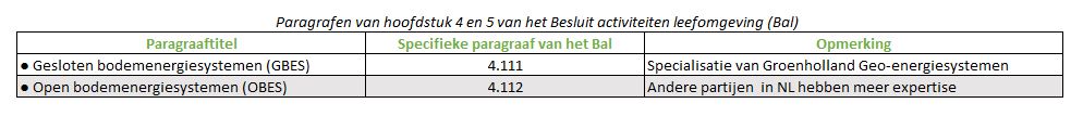 Besluit activiteiten leefomgeving